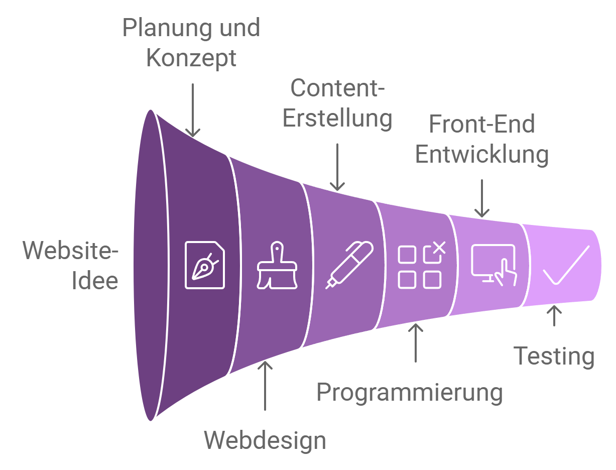 Webseitenerstellung